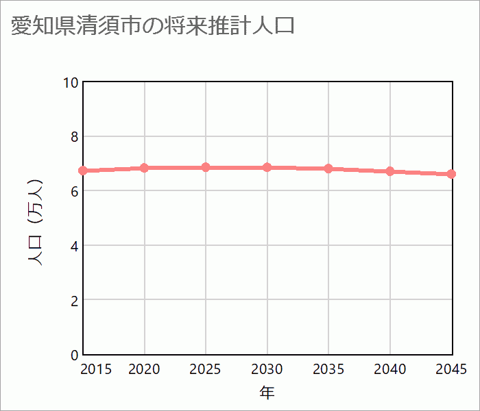 清須市の将来推計人口