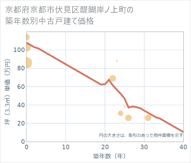 京都府京都市伏見区醍醐岸ノ上町の築年数別の中古戸建て坪単価