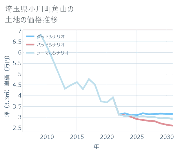 埼玉県小川町角山の土地価格推移