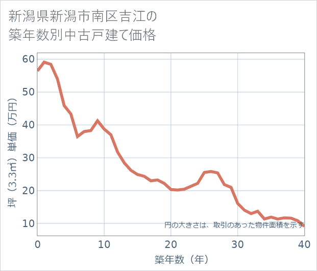 新潟県新潟市南区吉江の築年数別の中古戸建て坪単価