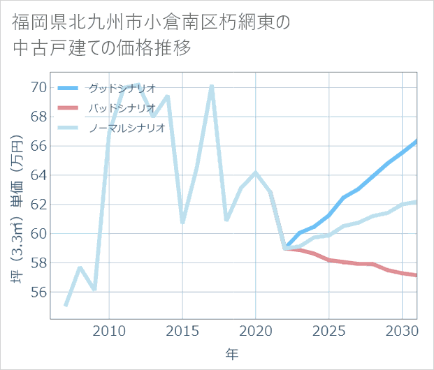 福岡県北九州市小倉南区朽網東の中古戸建て価格推移