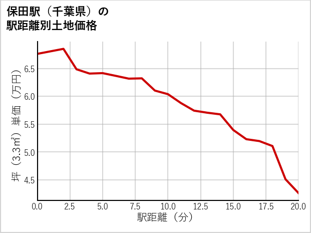 保田駅（千葉県）の徒歩距離別の土地坪単価