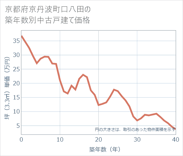 京都府京丹波町口八田の築年数別の中古戸建て坪単価