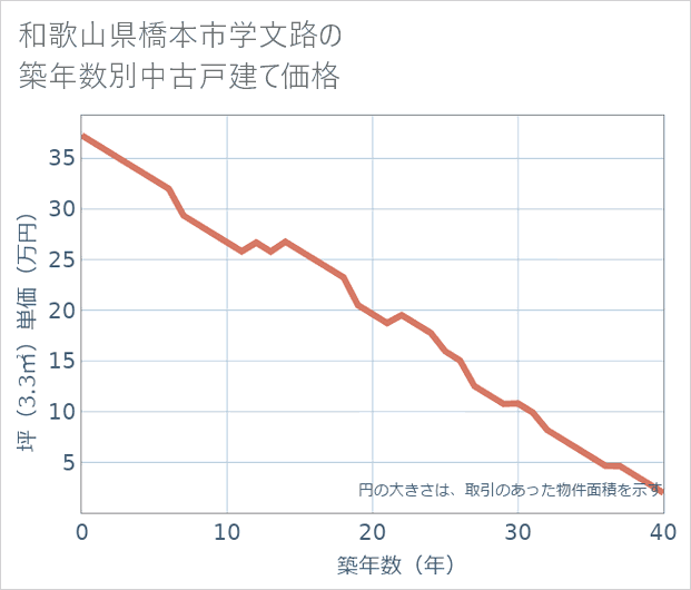 和歌山県橋本市学文路の築年数別の中古戸建て坪単価