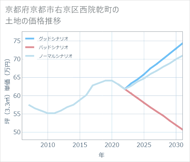 京都府京都市右京区西院乾町の土地価格推移