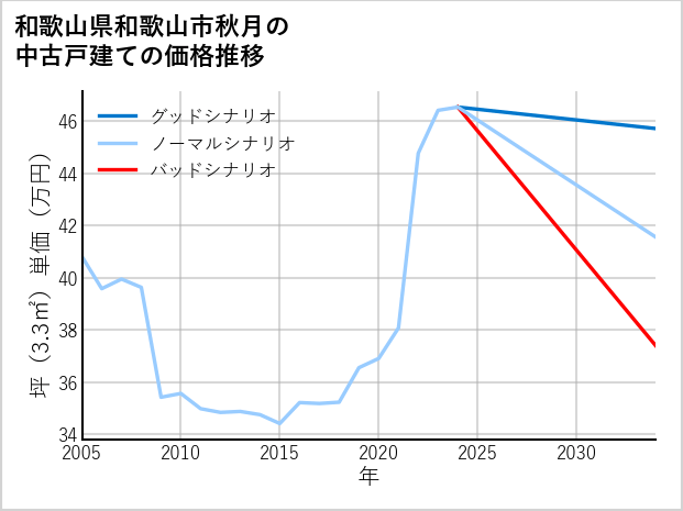 和歌山県和歌山市秋月の中古戸建て価格推移
