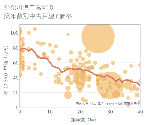 神奈川県二宮町の築年数別の中古戸建て坪単価