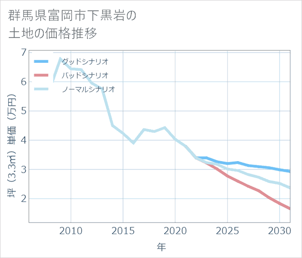 群馬県富岡市下黒岩の土地価格推移