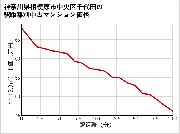 神奈川県相模原市中央区千代田の徒歩距離別の中古マンション坪単価