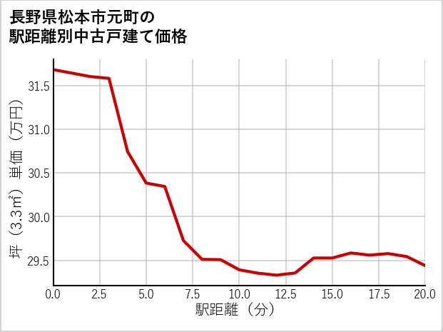 長野県松本市元町の徒歩距離別の中古戸建て坪単価