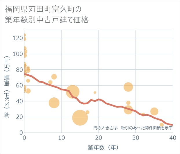 福岡県苅田町富久町の築年数別の中古戸建て坪単価