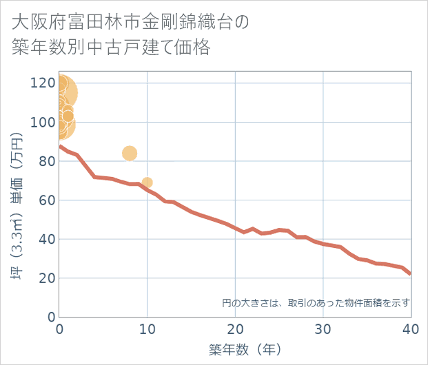 大阪府富田林市金剛錦織台の築年数別の中古戸建て坪単価