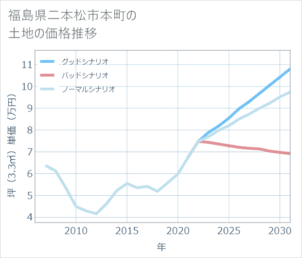 福島県二本松市本町の土地価格推移