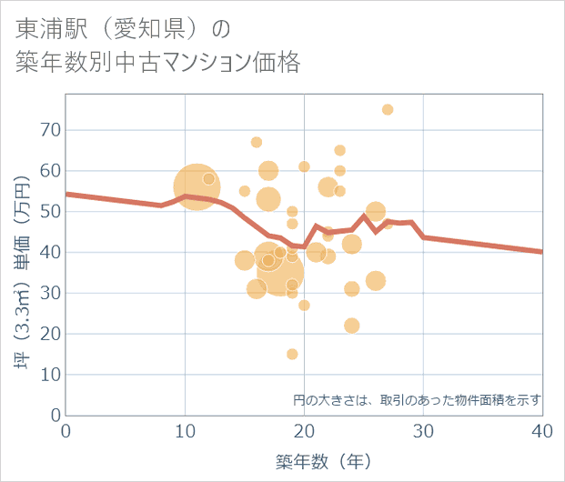 東浦駅(愛知県)の築年数別の中古マンション坪単価