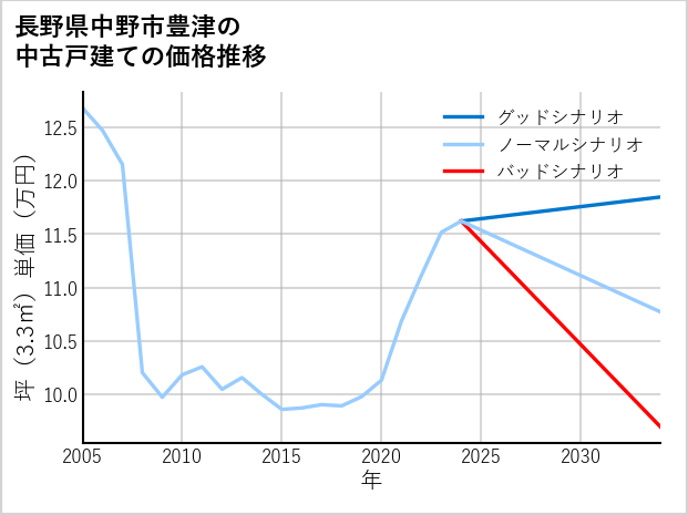 長野県中野市豊津の中古戸建て価格推移