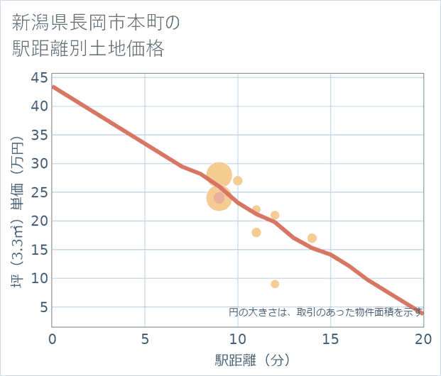 新潟県長岡市本町の徒歩距離別の土地坪単価