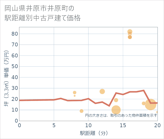 岡山県井原市井原町の徒歩距離別の中古戸建て坪単価