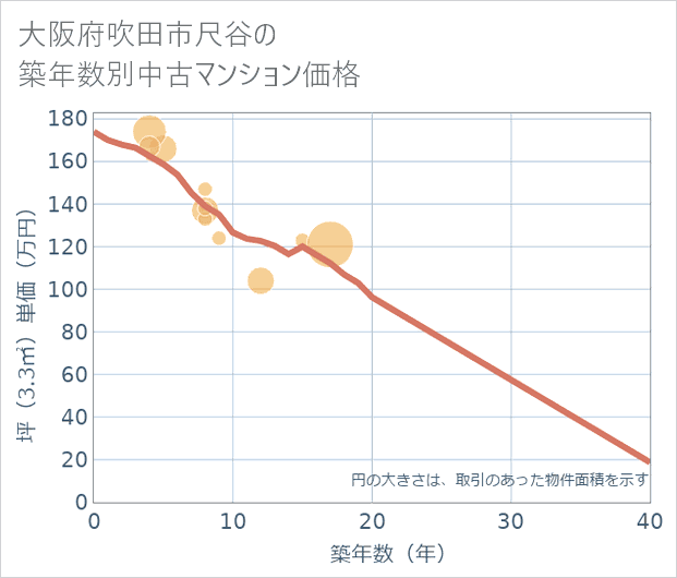 大阪府吹田市尺谷の築年数別の中古マンション坪単価