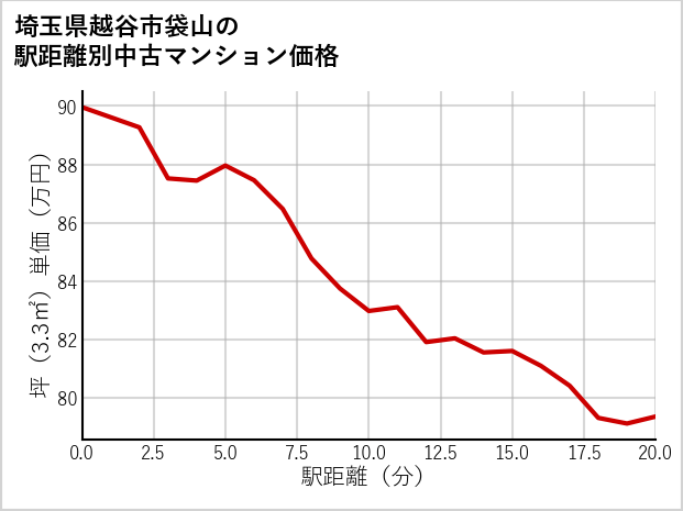 埼玉県越谷市袋山の徒歩距離別の中古マンション坪単価