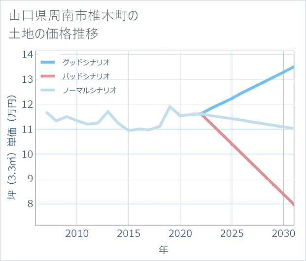 山口県周南市椎木町の土地価格推移