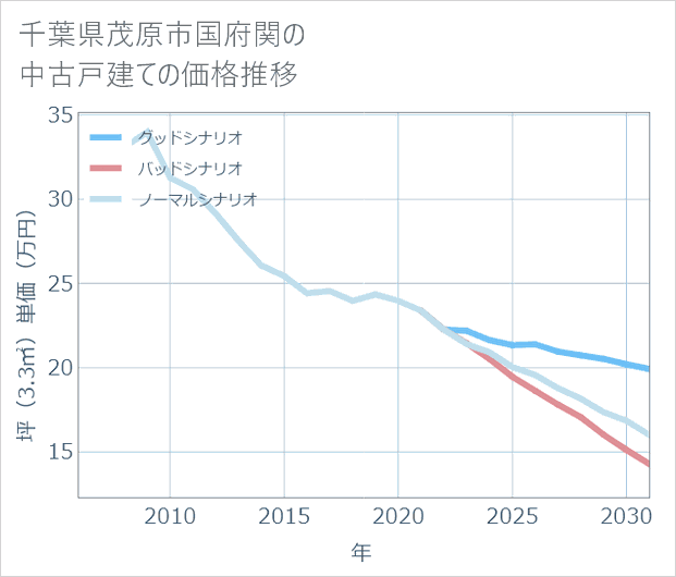 千葉県茂原市国府関の中古戸建て価格推移
