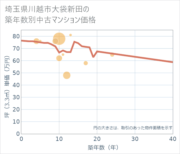 埼玉県川越市大袋新田の築年数別の中古マンション坪単価