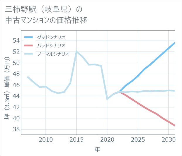 三柿野駅(岐阜県)の中古マンション価格推移
