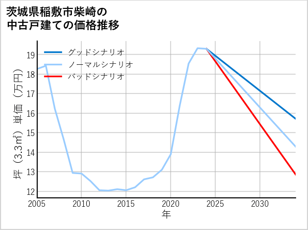茨城県稲敷市柴崎の中古戸建て価格推移
