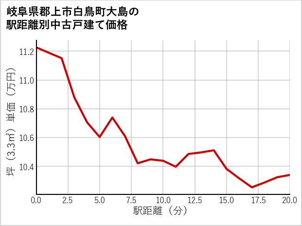 岐阜県郡上市白鳥町大島の徒歩距離別の中古戸建て坪単価