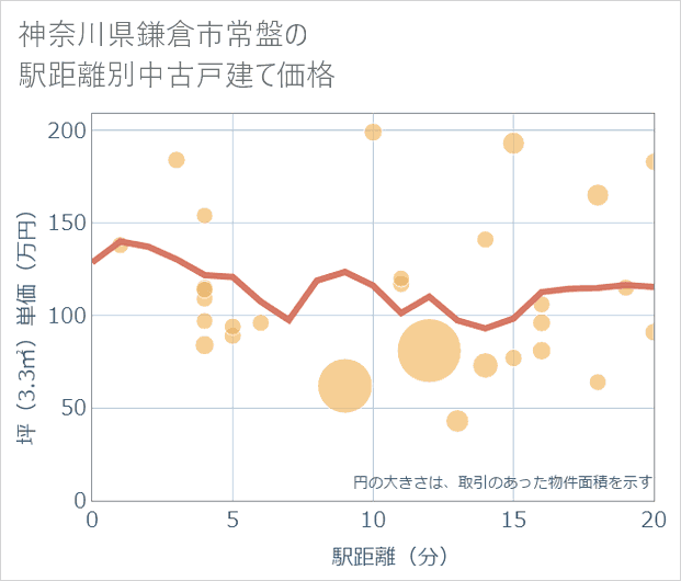 神奈川県鎌倉市常盤の徒歩距離別の中古戸建て坪単価