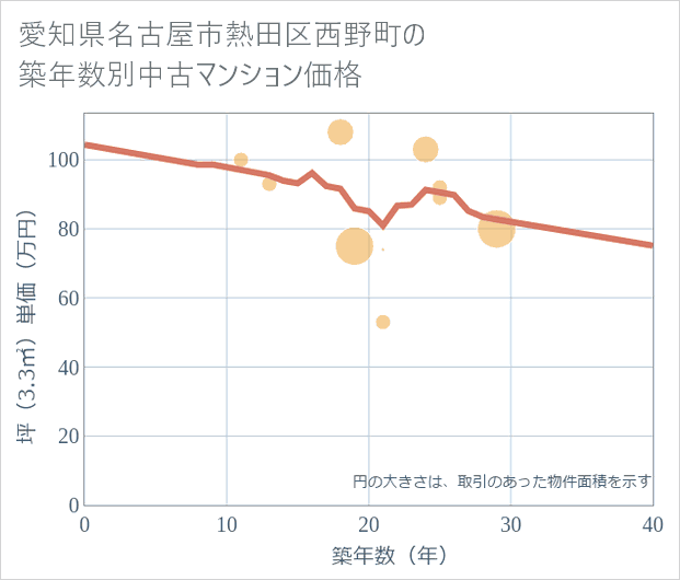 愛知県名古屋市熱田区西野町の築年数別の中古マンション坪単価