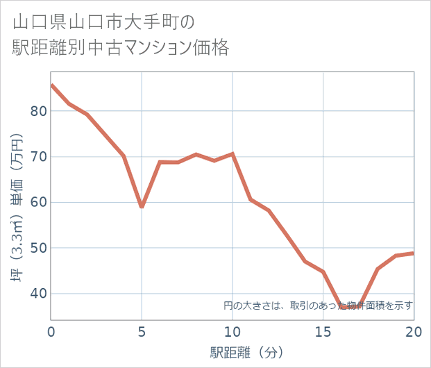 山口県山口市大手町の徒歩距離別の中古マンション坪単価