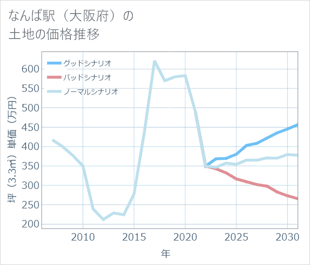 なんば駅(大阪府)の土地価格推移