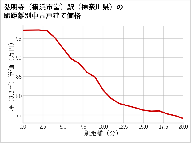 弘明寺〔横浜市営〕駅（神奈川県）の徒歩距離別の中古戸建て坪単価