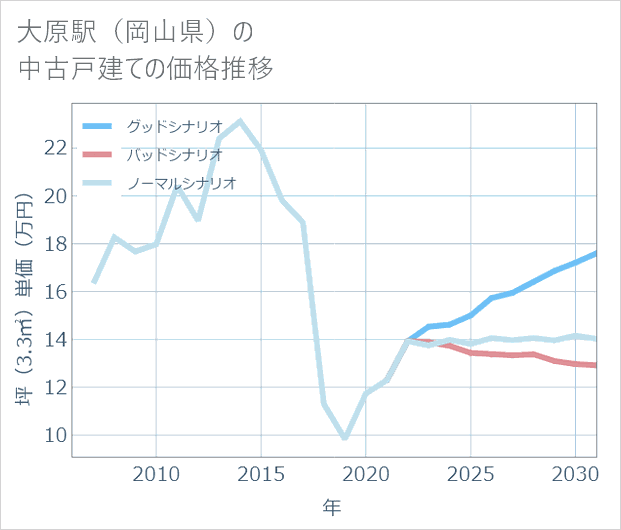 大原駅(岡山県)の中古戸建て価格推移