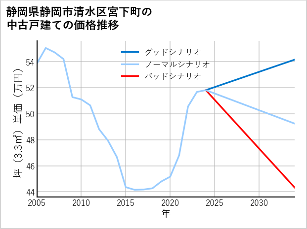 静岡県静岡市清水区宮下町の中古戸建て価格推移