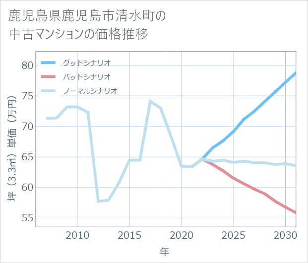 鹿児島県鹿児島市清水町の中古マンション価格推移