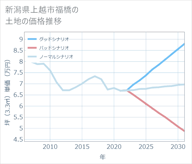 新潟県上越市福橋の土地価格推移