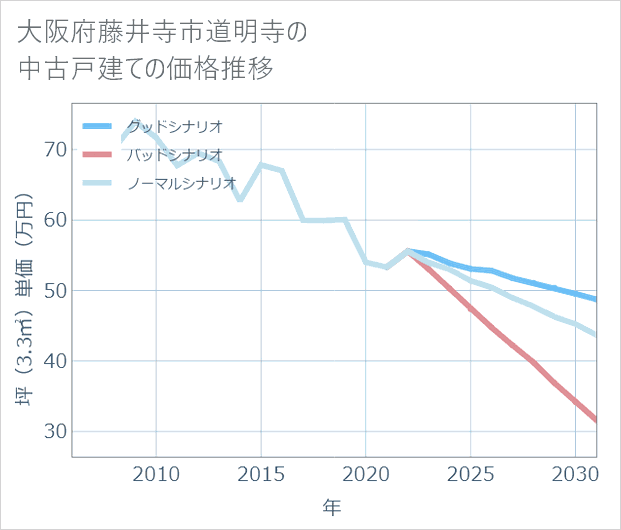 大阪府藤井寺市道明寺の中古戸建て価格推移