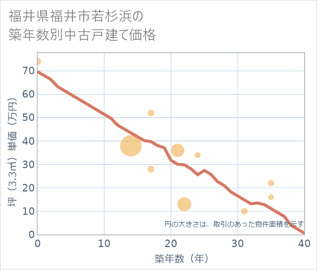 福井県福井市若杉浜の築年数別の中古戸建て坪単価
