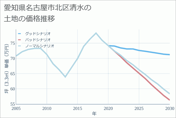 愛知県名古屋市北区清水の土地価格推移
