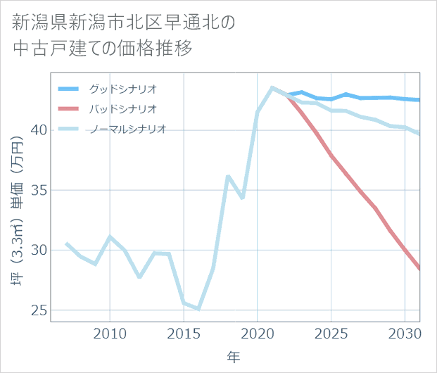 新潟県新潟市北区早通北の中古戸建て価格推移