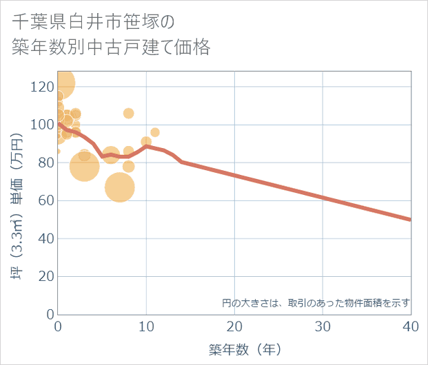 千葉県白井市笹塚の築年数別の中古戸建て坪単価