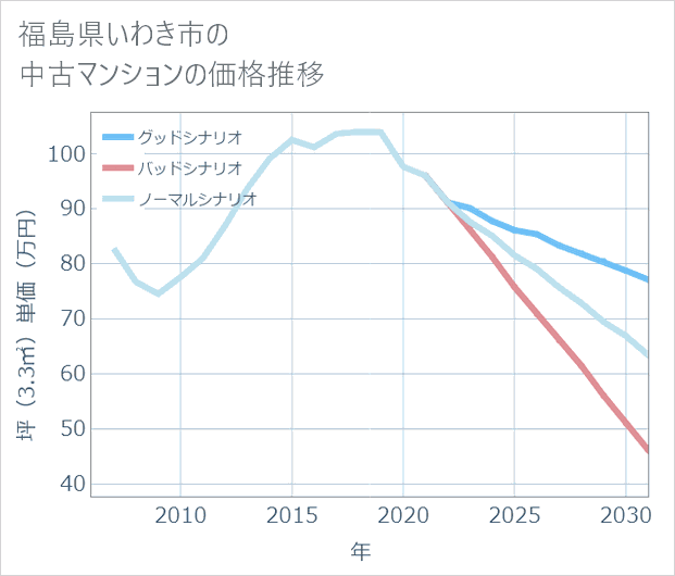 福島県いわき市の中古マンション価格推移