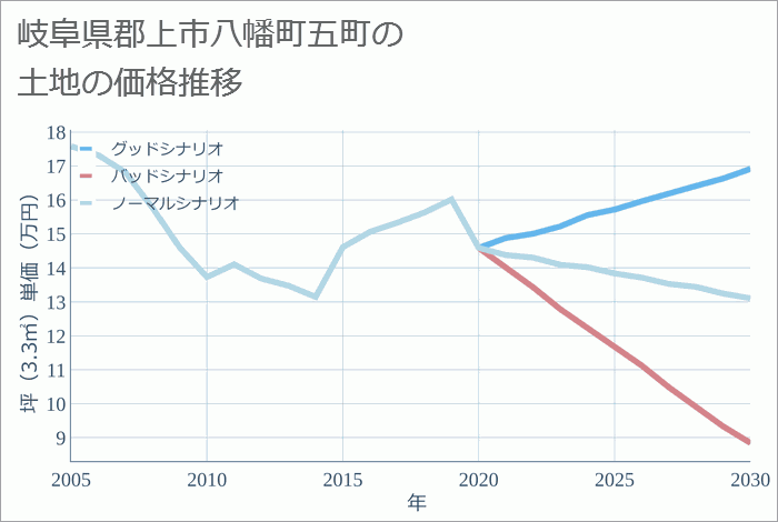 岐阜県郡上市八幡町五町の土地価格推移