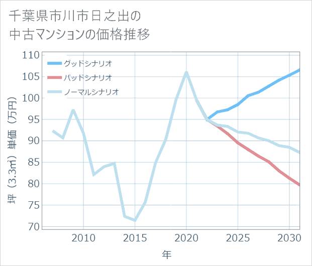 千葉県市川市日之出の中古マンション価格推移