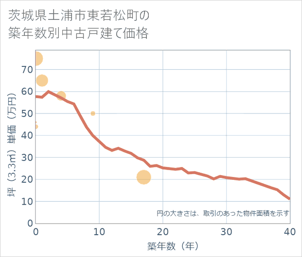 茨城県土浦市東若松町の築年数別の中古戸建て坪単価