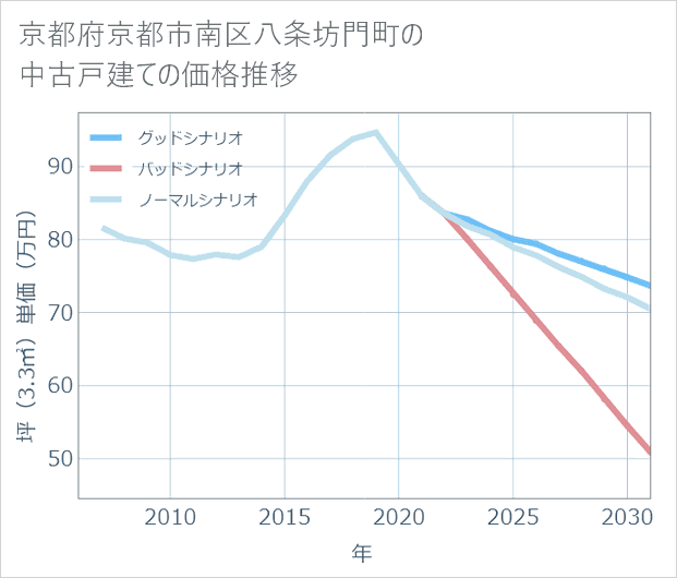 京都府京都市南区八条坊門町の中古戸建て価格推移