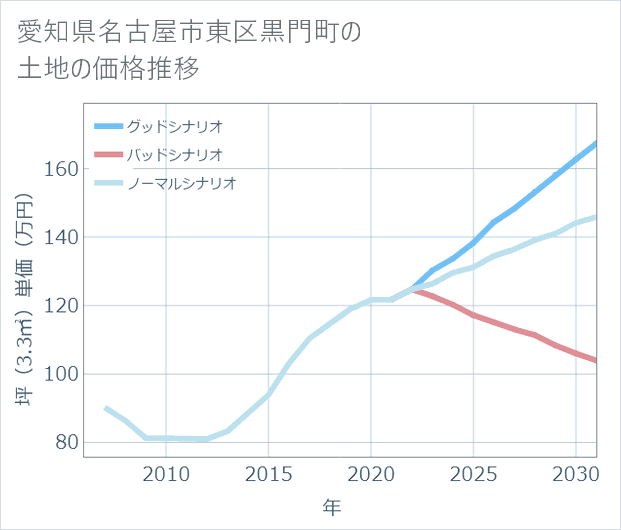 愛知県名古屋市東区黒門町の土地価格推移