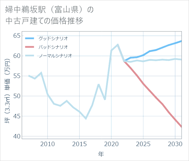 婦中鵜坂駅(富山県)の中古戸建て価格推移